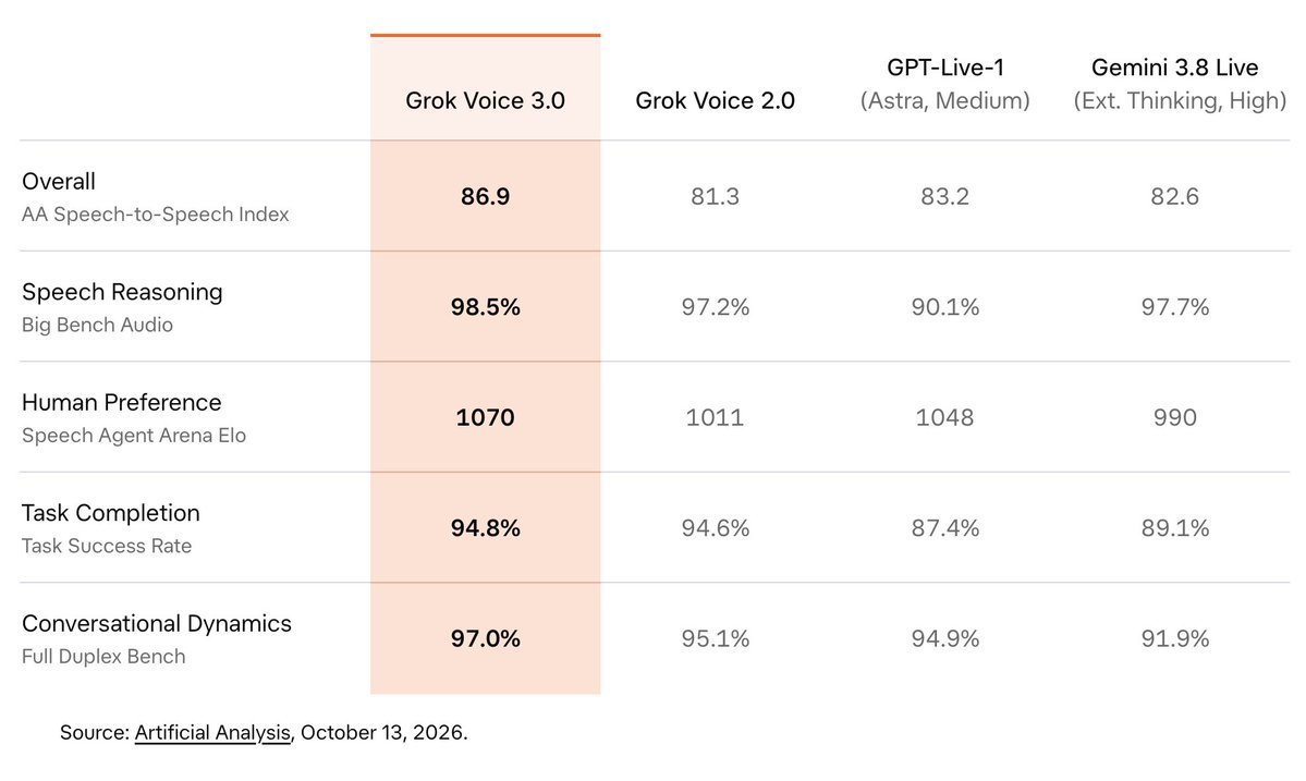 @SpaceXSIの「Grok Voice 3.0発表」ポストのスクリーンショット（10月15日 午前2:04）