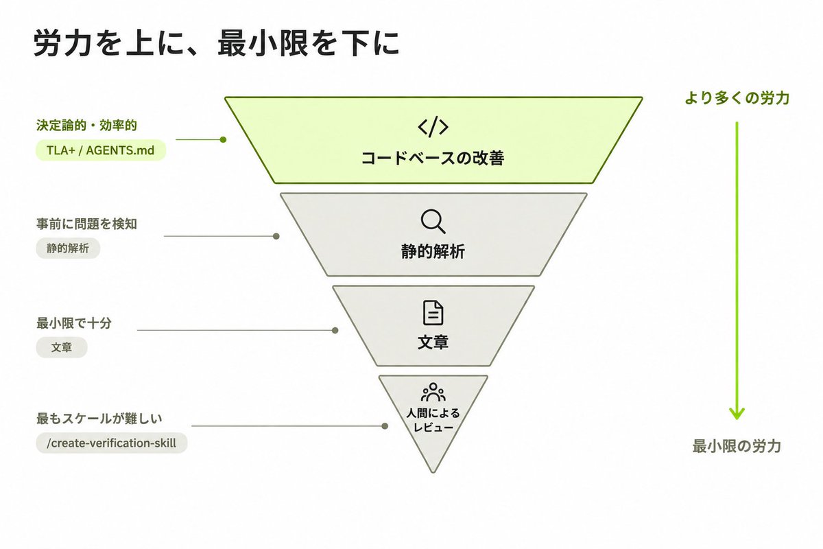 四段階の図解（コードベース改善〜監視）