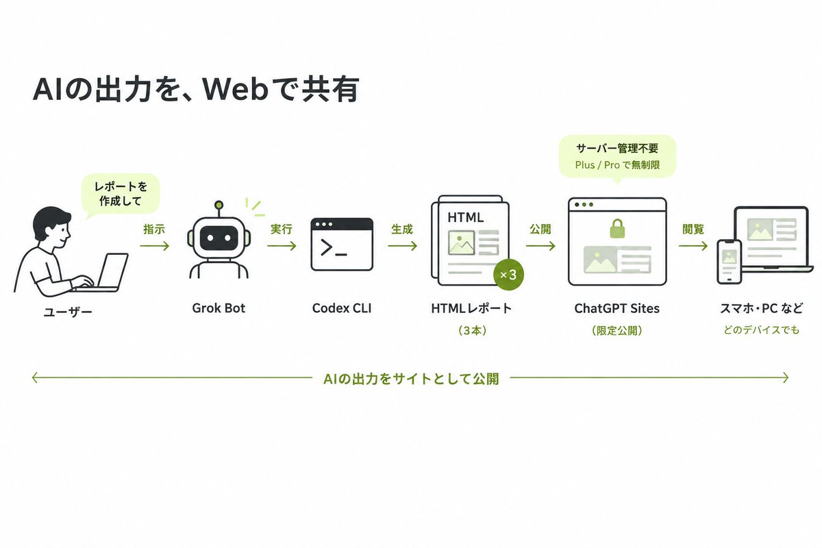 @tetumemo の投稿添付。Bot→Codex→Sites の流れ図
